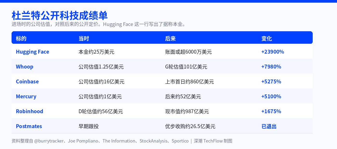 投中 Robinhood,押注 Hugging Face 种子轮,起底 NBA 巨星杜兰特的风投成绩单