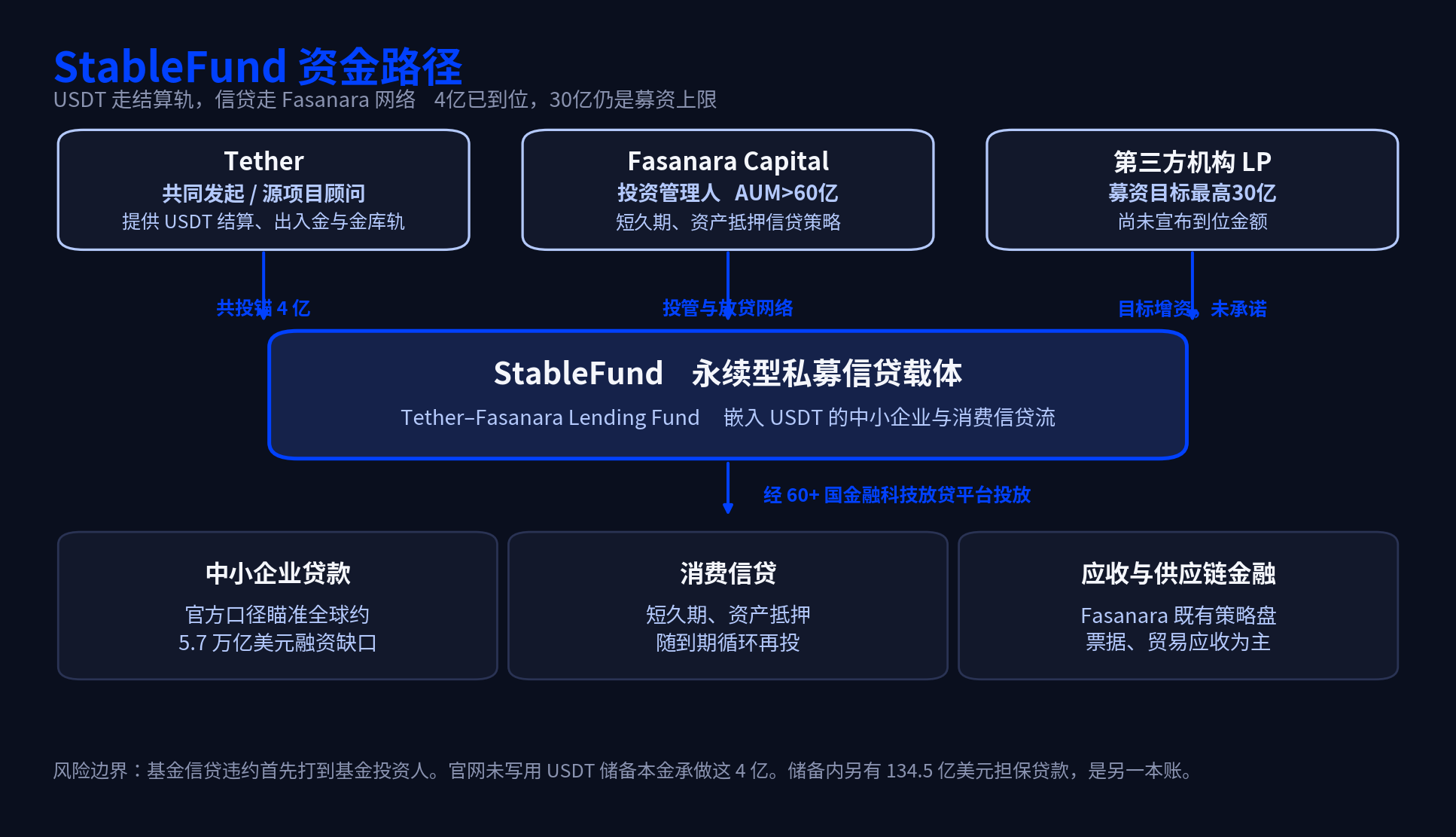 稳定币的“影子银行”暗战，Tether 携 30 亿巨资杀入私募信贷