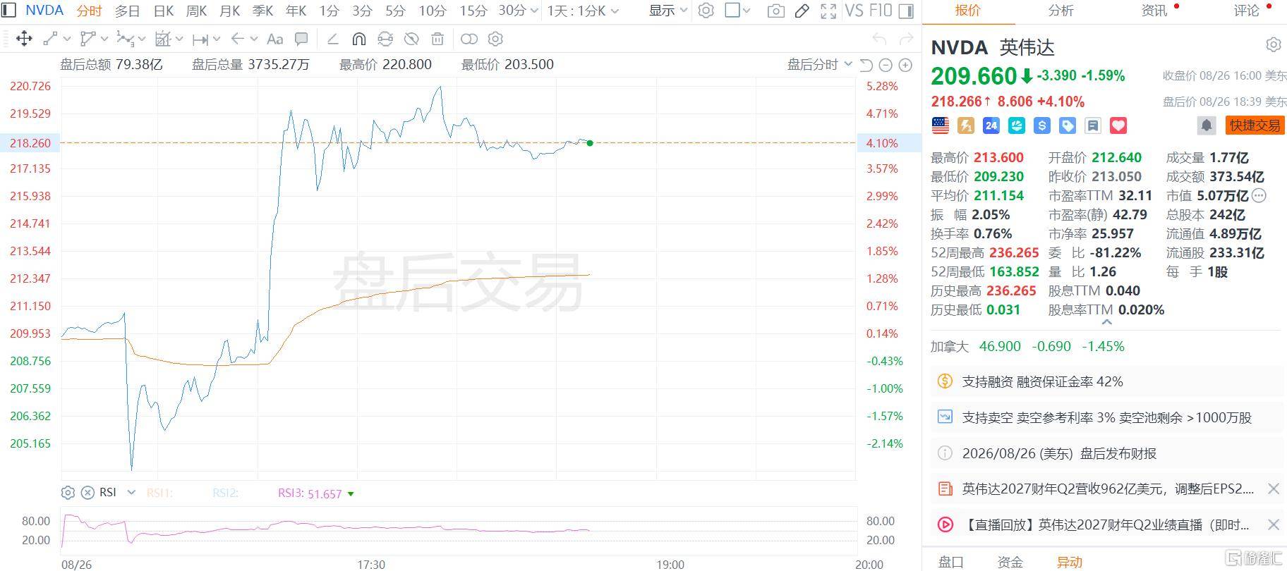 英伟达Q2营收暴增106%，长期指引“炸裂”！