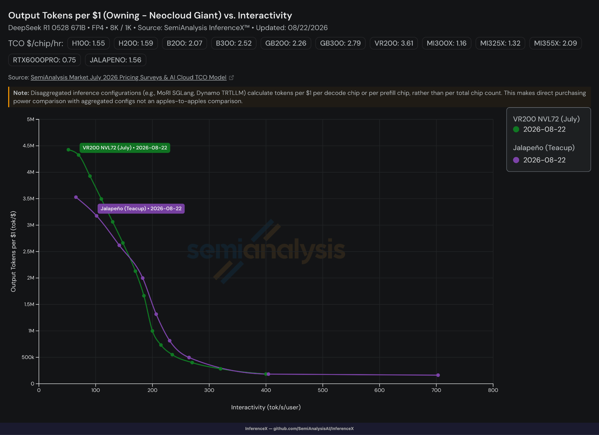 SemiAnalysis：OpenAI 自研芯片实测干翻英伟达旗舰？黄仁勋最担心的事发生了