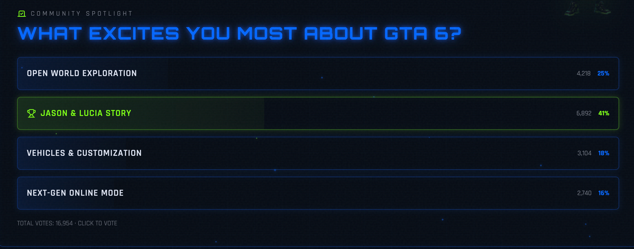 黑客泄露《GTA6》还发了币:泄露视频成了$CYBERLEEK 的广告位,想看下一段得先买币投票