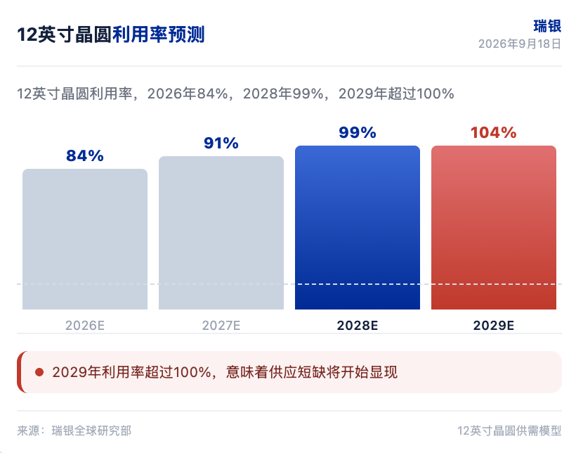 瑞银研报解读:硅片供需收紧,涨价 40% 才能激励扩产