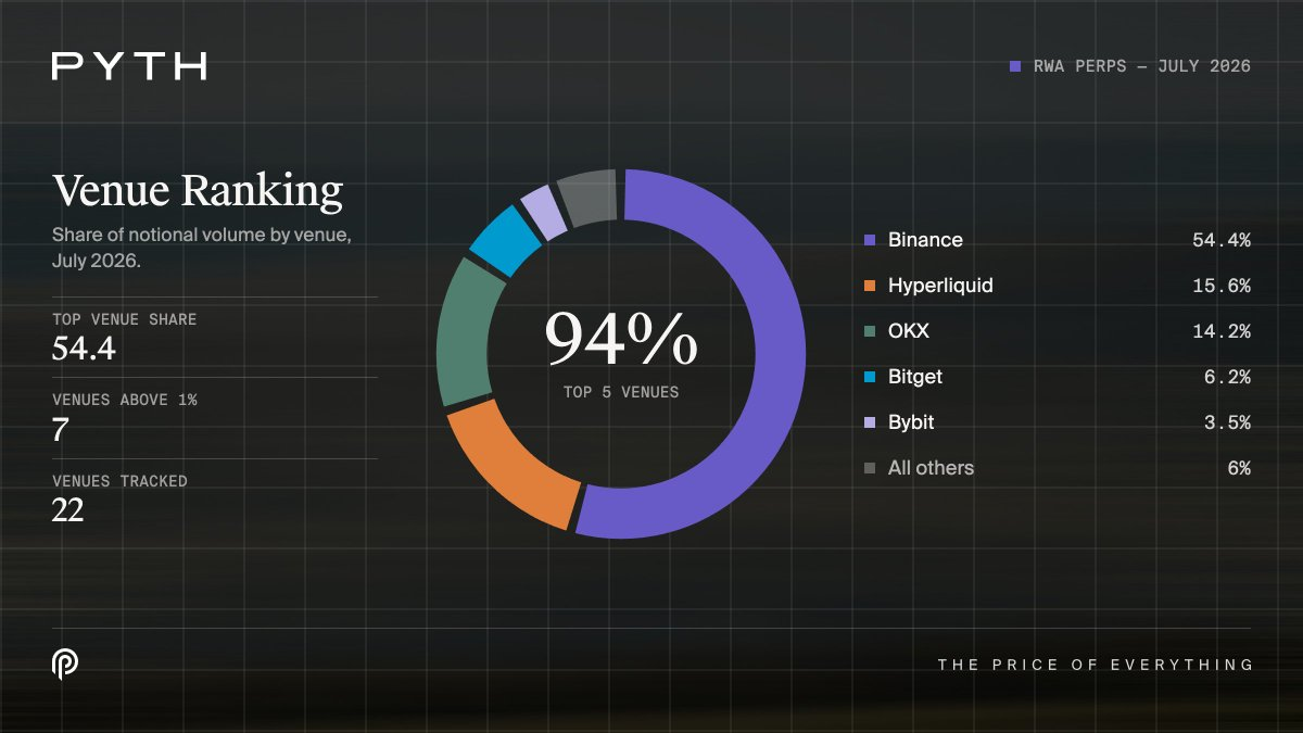 Pyth Network RWA 永续合约 7 月报告:月度交易量$708.3B 创纪录,内存芯片资产贡献 81% 增量