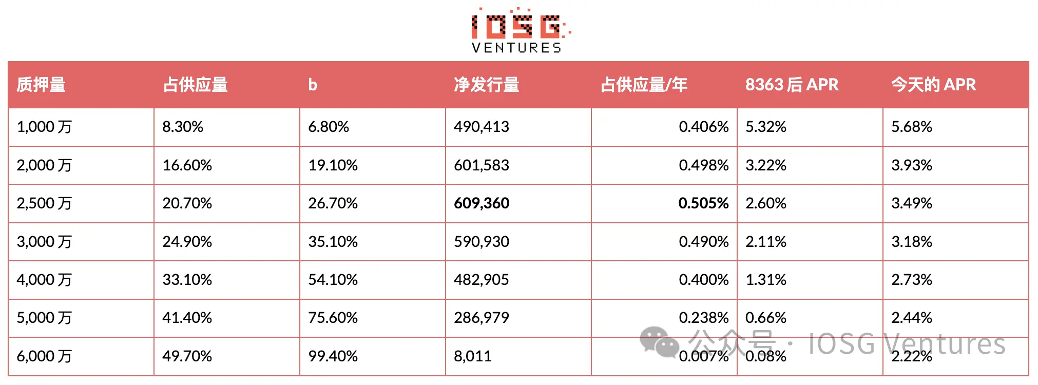 EIP-8363 量化复盘：砍掉质押“补贴”，以太坊想要换回什么？