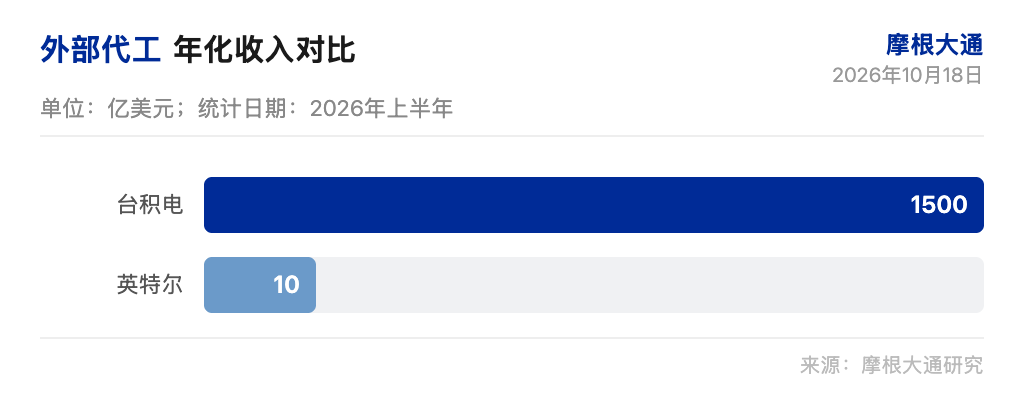 小摩研报解读:英特尔跌 36% 后风险回报平衡,上调至中性