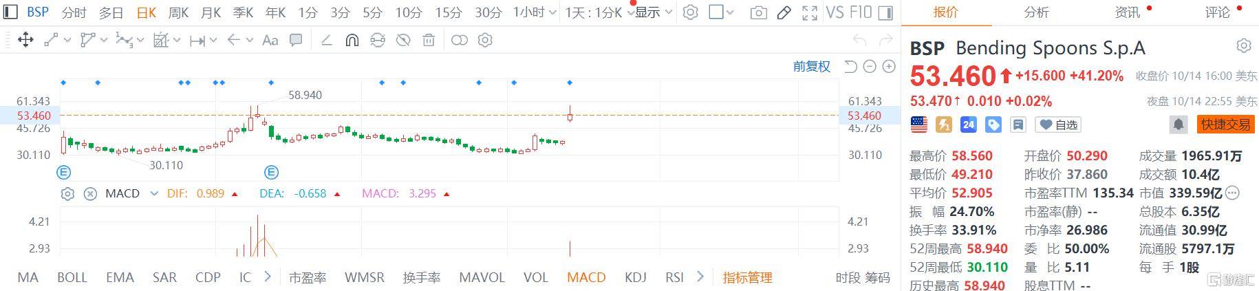伯克希尔又下注了,这家意大利公司暴拉41%
