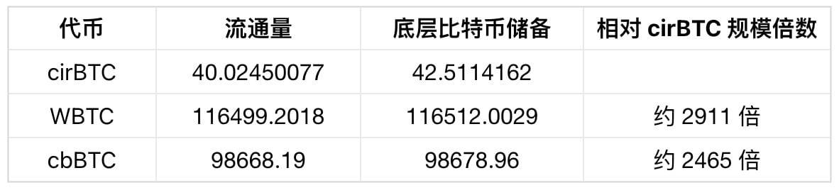cirBTC 带着顶级机构背书，流通量为何只有 40 枚？