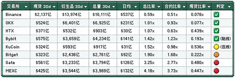 交易所储备金集体缩水,谁还在刷交易量?
