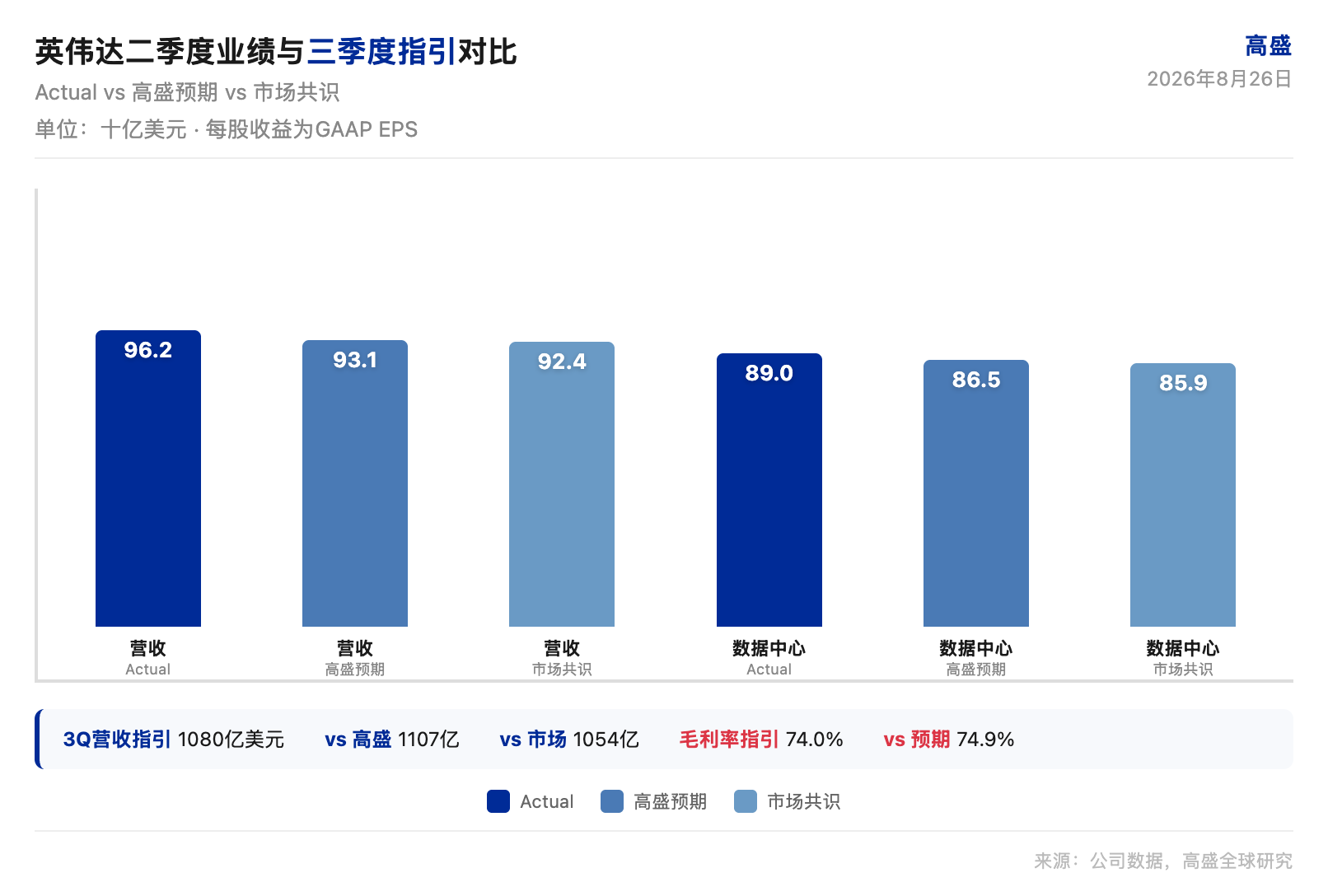 高盛研报解读:英伟达业绩超预期,目标价 285 美元仍有 34% 上行空间