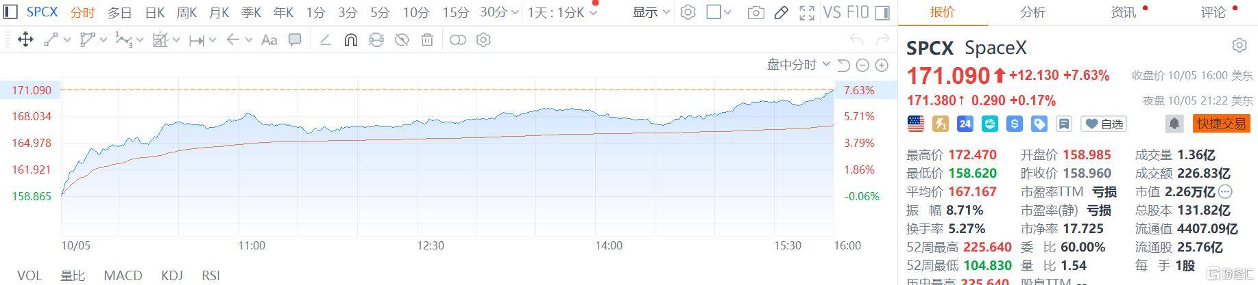 SpaceX大涨近8%,马斯克身家再度突破1万亿美元