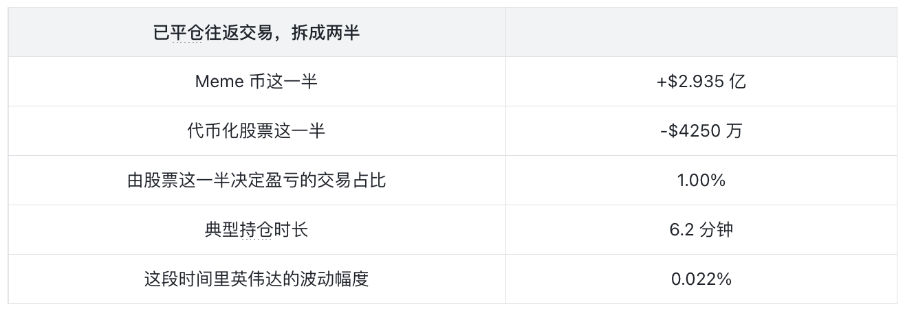 本轮币股配对全局数据分析：近 75% 玩家亏损，你必须在发币前 10 秒买进才能盈利