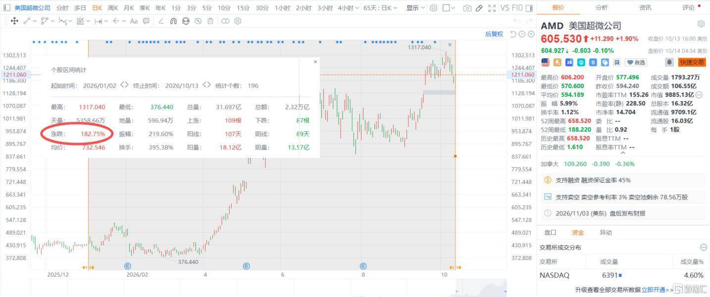 年内暴涨182%！AMD苏姿丰：2026将是“AI推理元年”