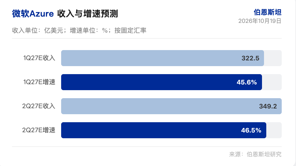 伯恩斯坦研报解读:Azure 营收预计增 45%,Office 商用云加速至 20%