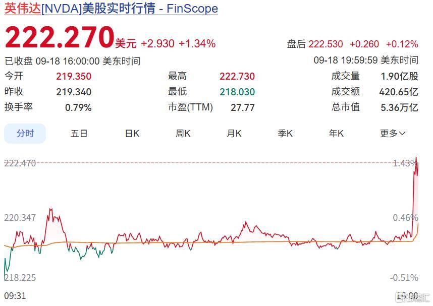 刚涨疯就套现!英伟达5高管“卖”15万股藏着什么信号?
