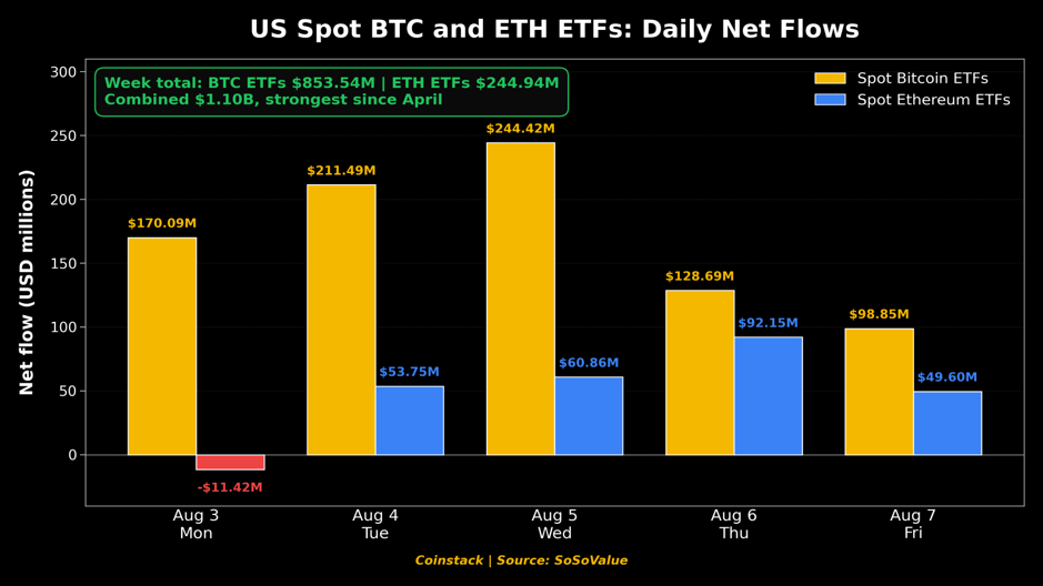 一周加密观察:就业数据大爆冷,比特币 ETF 资金强势回归