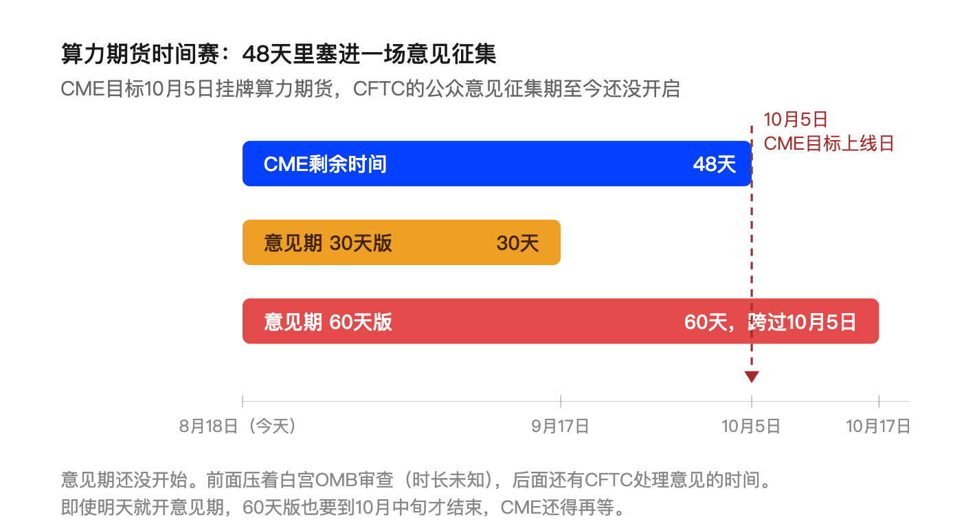 美国芝商所要推算力期货了:目标 10 月 5 日挂牌,锚定 GPU 现货租赁价格