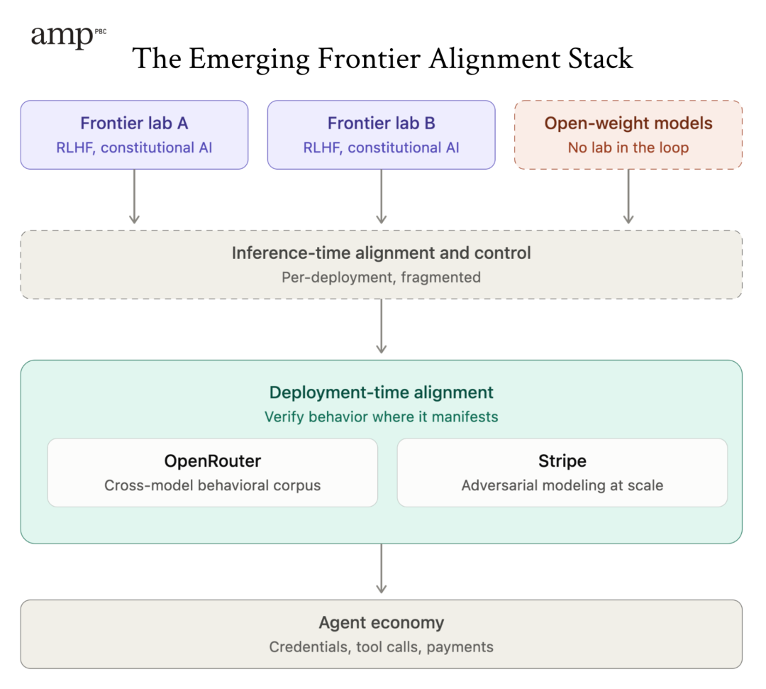 所有人都错了,Stripe 收购 OpenRouter 因为 AI 安全:a16z 种子轮投资人揭露真实原因