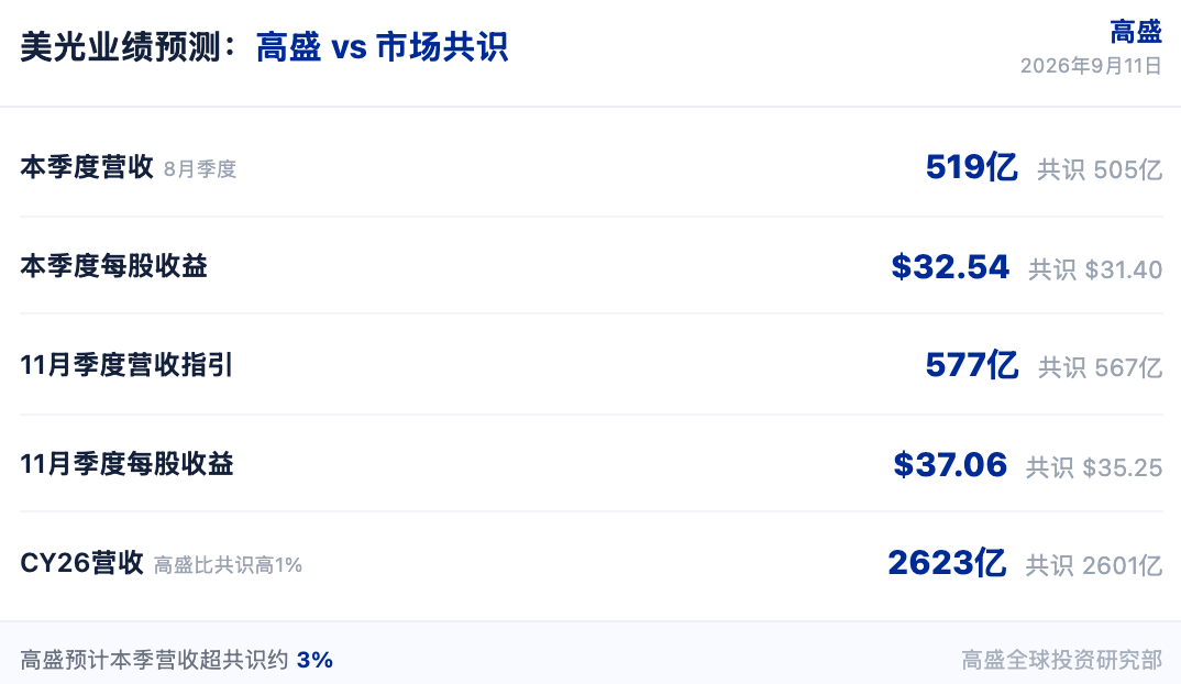 高盛研报解读：美光本季度营收看 519 亿美元，资本回报成焦点