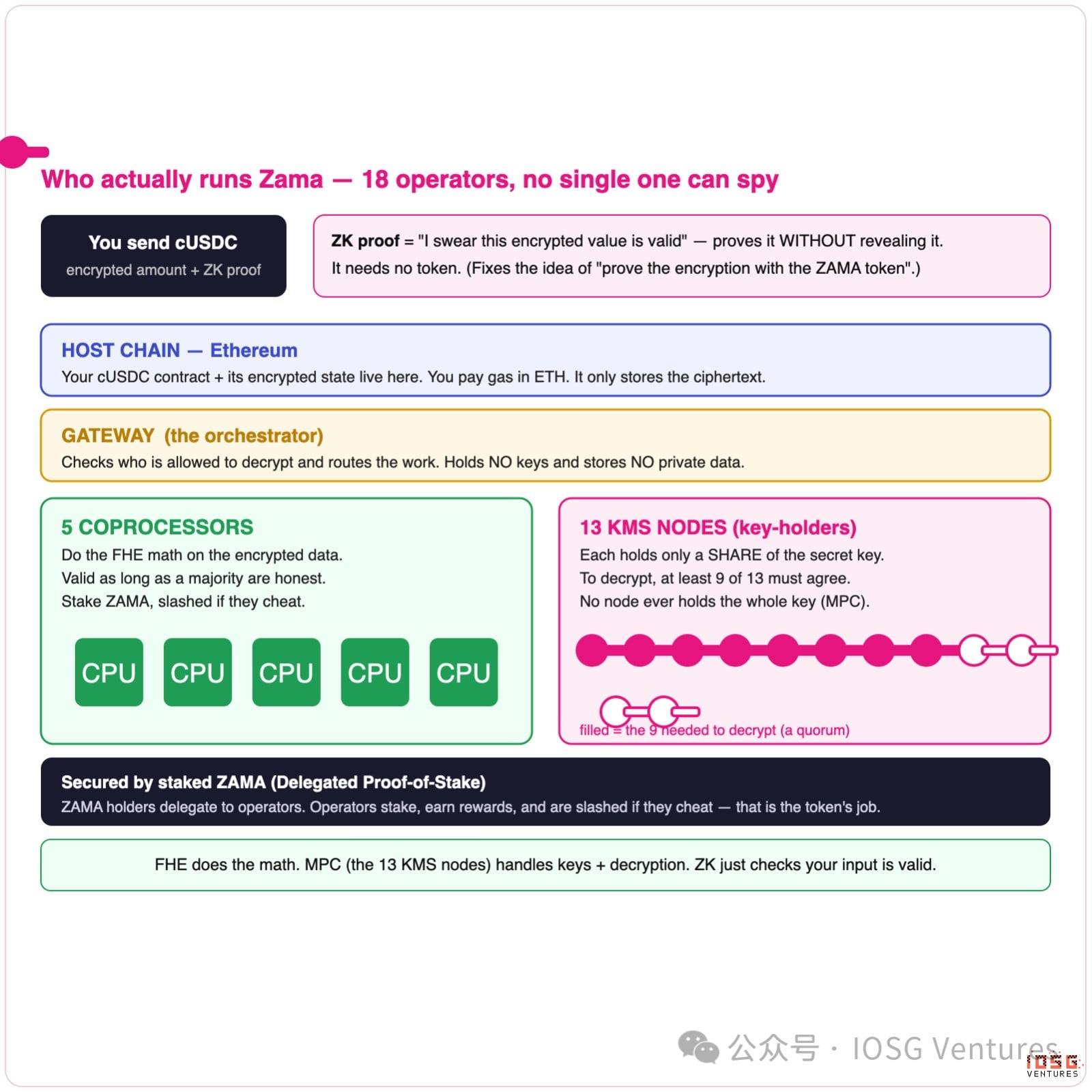IOSG｜区块链如何保守秘密：链上隐私的三种答案