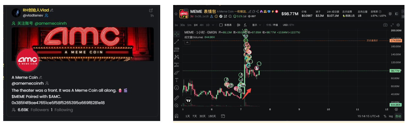 Robinhood “币股配对”进入抢反弹阶段,监控美股上市公司 CEO 社媒成新 Alpha