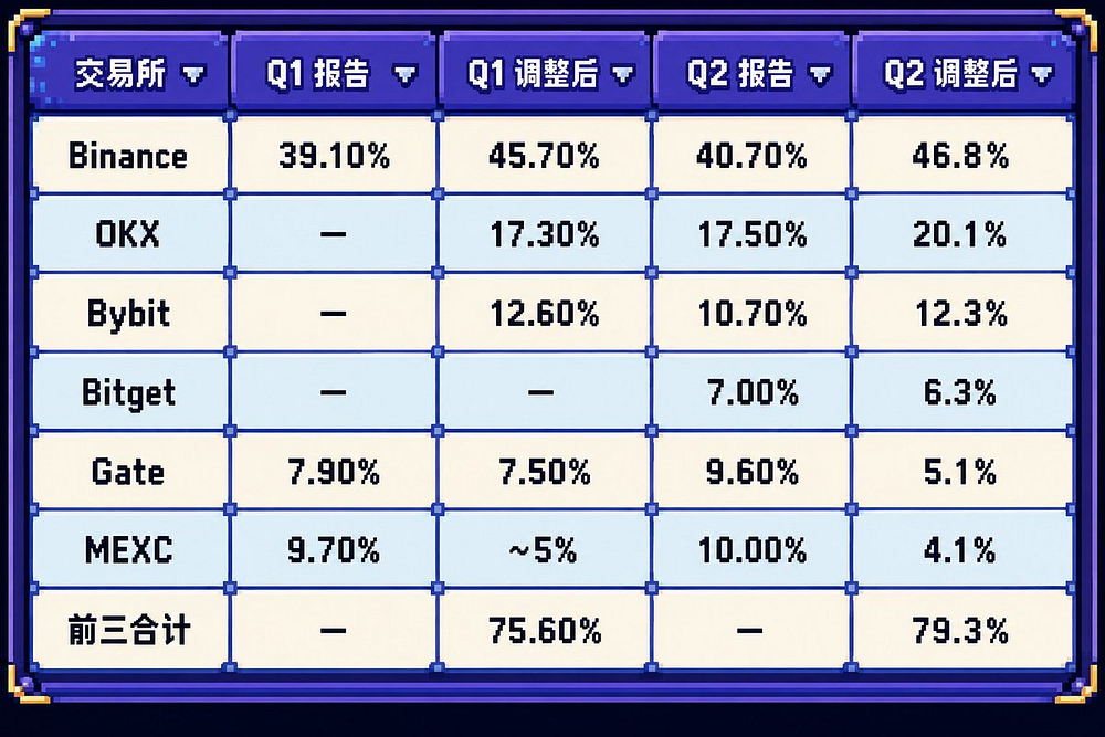 交易所储备金集体缩水,谁还在刷交易量?