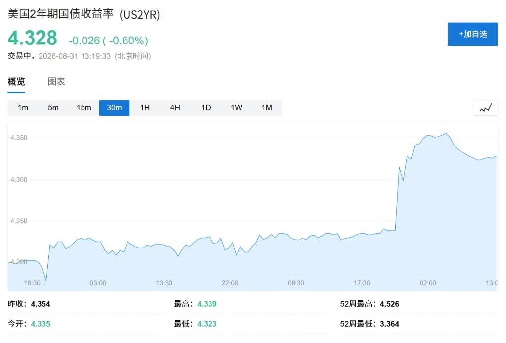 沃什讲话推高加息预期，债券投资者仍不信美联储会行动