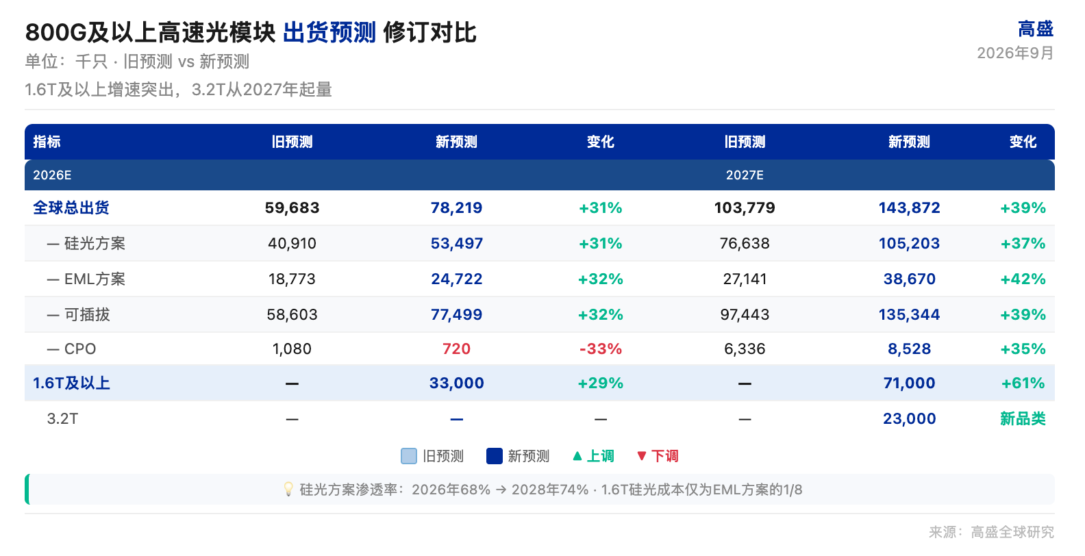 高盛研报解读:AI 服务器机架级扩张驱动光模块升级,1.6T 及以上出货预测上调 29%至 61%