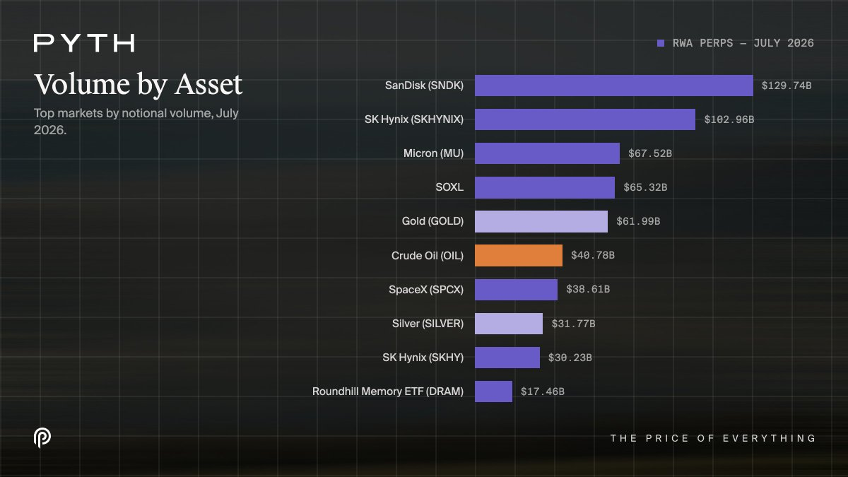 Pyth Network RWA 永续合约 7 月报告:月度交易量$708.3B 创纪录,内存芯片资产贡献 81% 增量