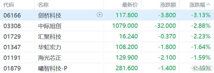 港股收评：尾盘突现拉升！恒指涨1%，生物科技股强势