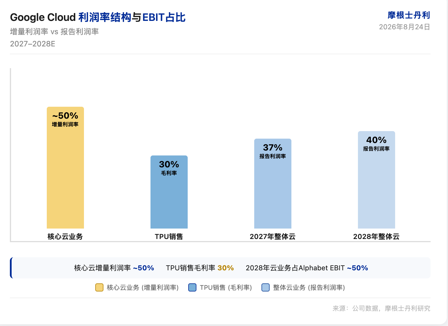 大摩研报解读：Alphabet TPU 每 GW 售价上调至 270 亿美元，云业务 2028 年贡献半数利润