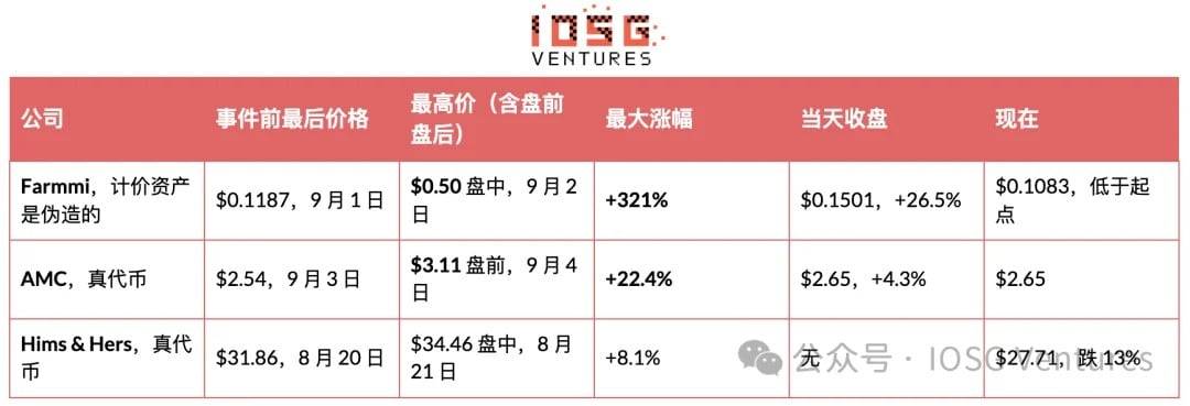 IOSG:为什么「币股 Meme」永远无法复制 GameStop 的轧空?