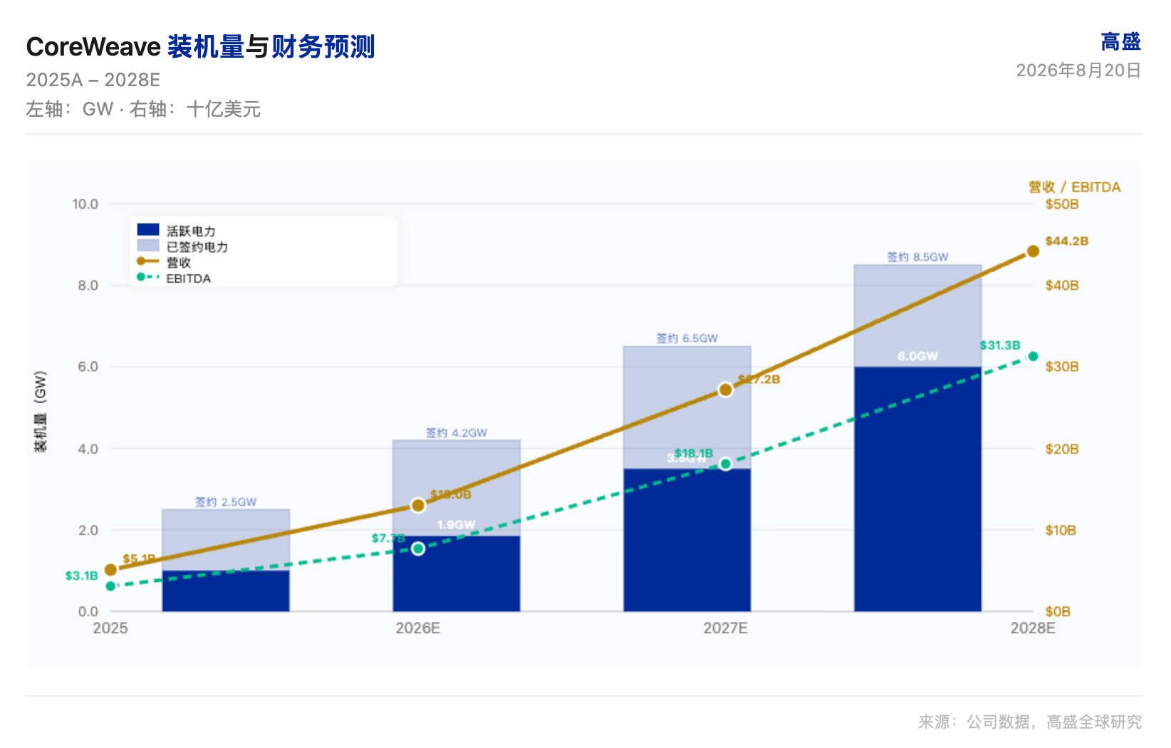 高盛研报解读：CoreWeave 需求持续超越供给，软件变现决定长期利润走向