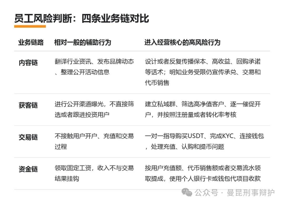 Web3 项目涉嫌非法经营，运营、BD 和社群人员为什么也可能被调查？