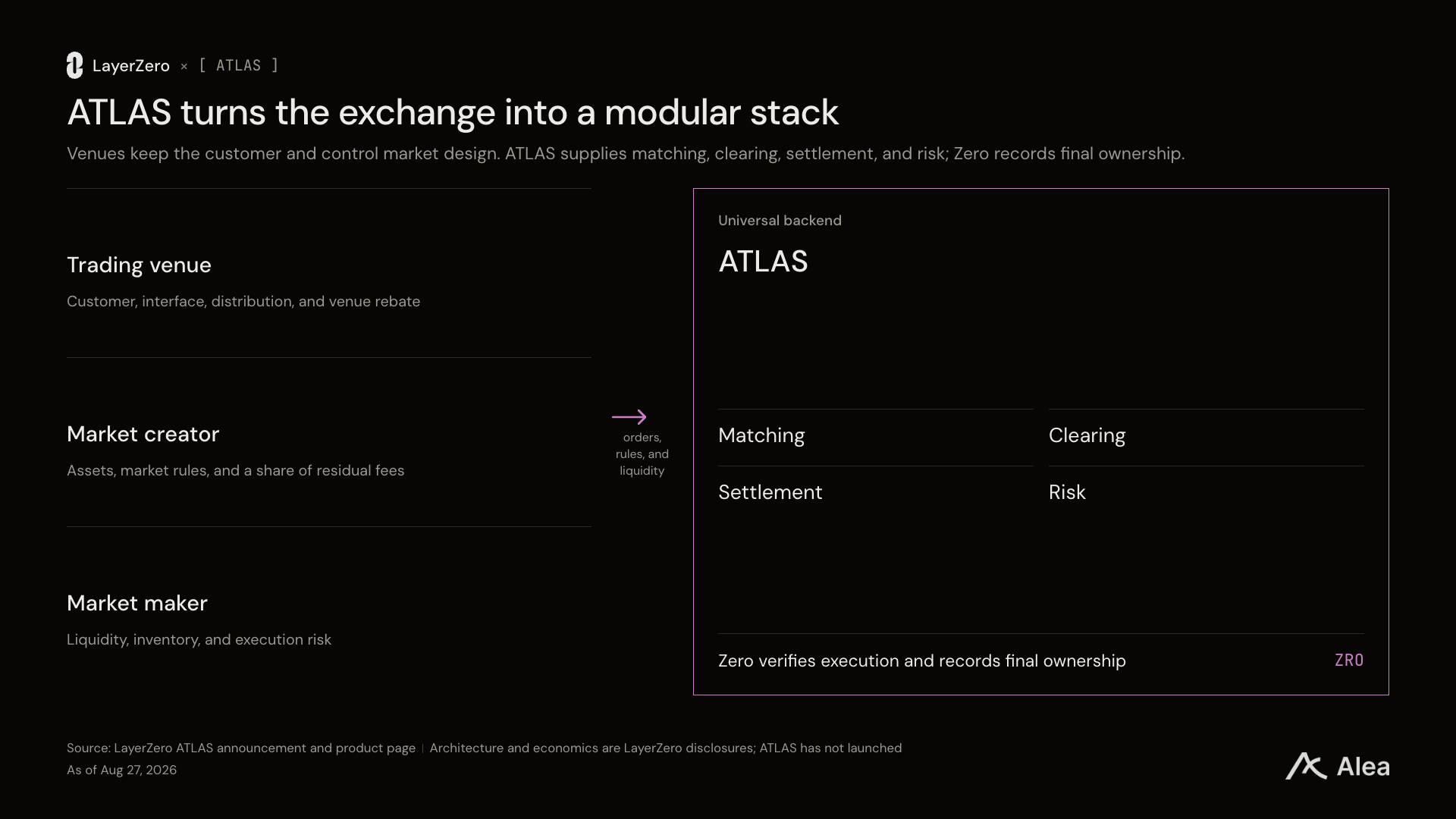 LayerZero 推 ATLAS：客户归你，清算归我，交易所沦为获客前台？