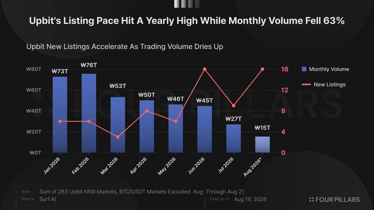 Upbit 加速上币：总成交腰斩，新币硬撑近三成份额