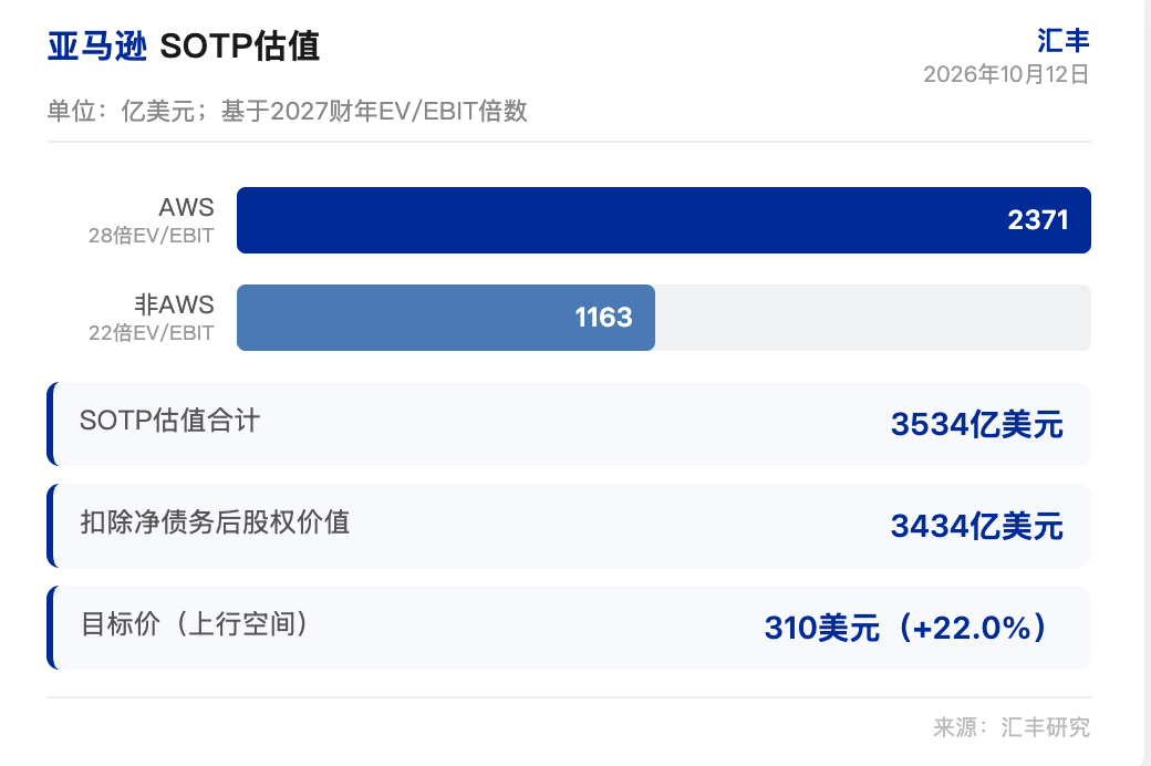 汇丰研报解读：AWS 营收增 37%，亚马逊三季度预计超指引上限