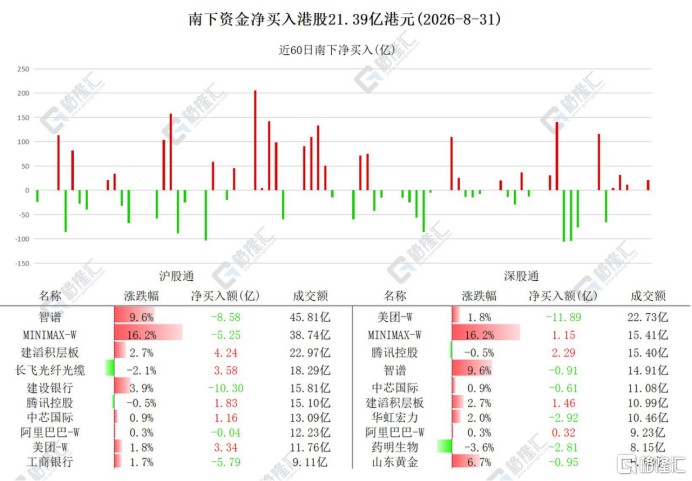 资金动向 | 北水净买入港股21.39亿港元,连续4日加仓长飞光纤光缆
