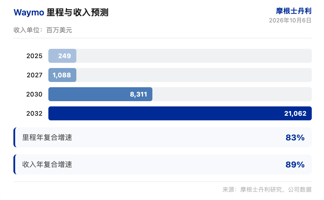 大摩研报解读:谷歌 Waymo 里程低于预期,智能体整合打开重估空间
