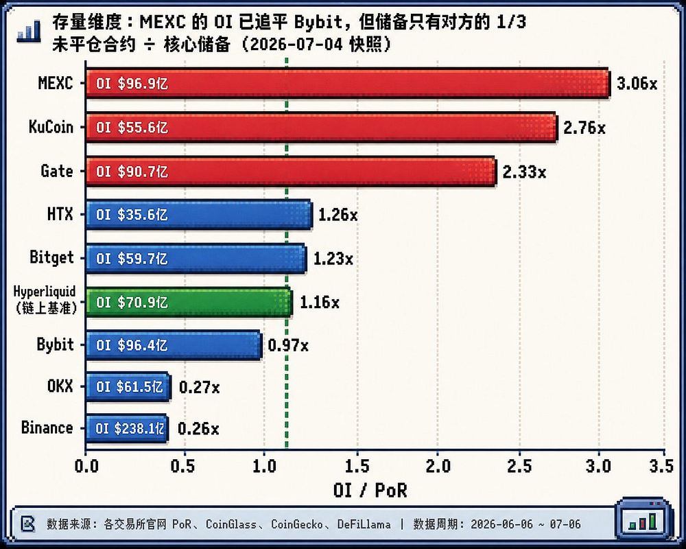 交易所储备金集体缩水,谁还在刷交易量?