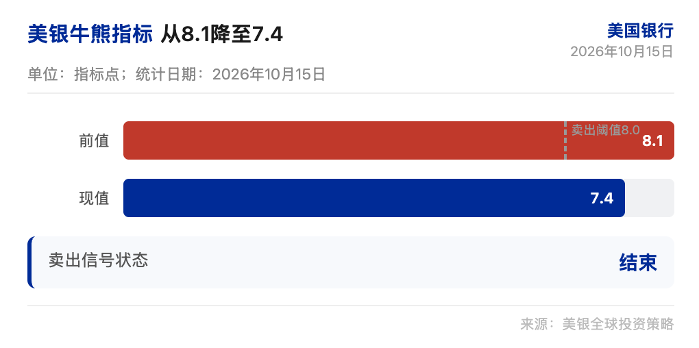 美银研报解读：牛熊指标降至 7.4，卖出信号结束但短期仍偏谨慎