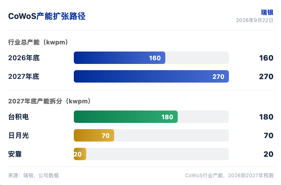 瑞银研报解读：CoWoS 产能上调至 270kwpm，ASIC 与 CPU 接棒扩产