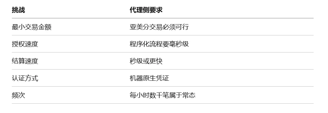 Visa 最新研究：1.1 亿笔交易背后，Agent 支付正在重构互联网商业