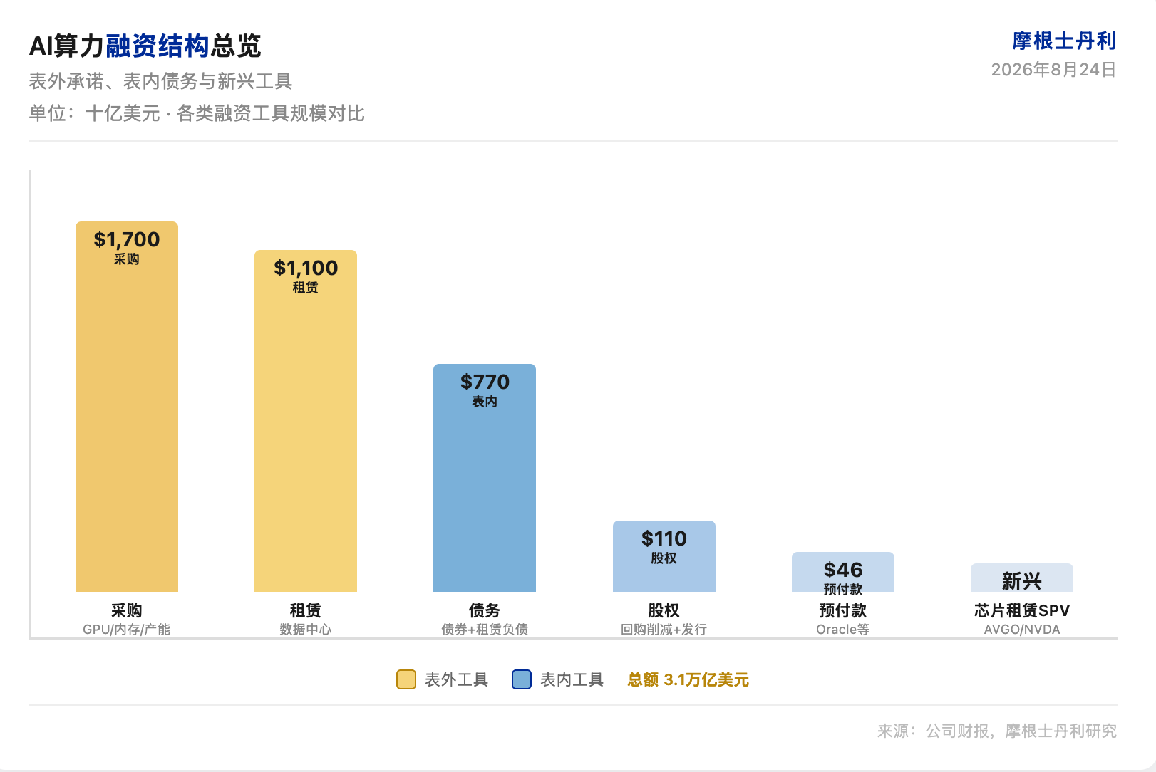 大摩研报解读：AI 算力 3.1 万亿美元表外承诺浮现，融资结构成供应链新变量
