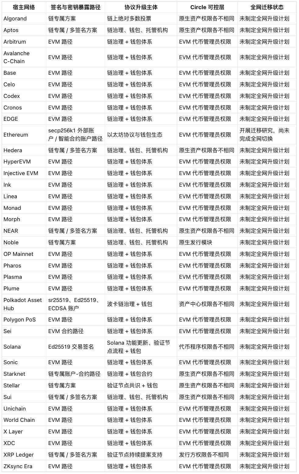 USDC 量子迁移困境:覆盖 37 条公链,安全不只取决于 Circle