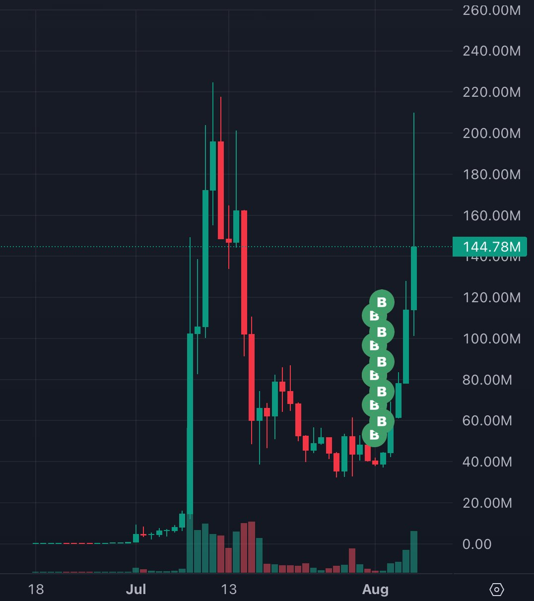 CASHCAT 上线 Robinhood 暴涨 150%,但两天前已有大批新钱包买入,谁在抢跑?