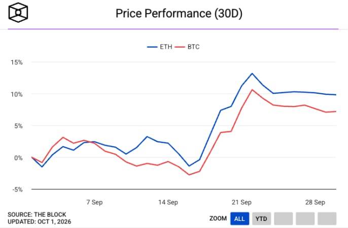 现货比特币 ETF 9 月净流入约 27 亿美元,机构需求并未退潮