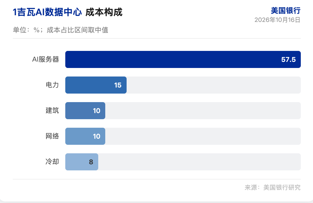 美银研报解读:AI 资本开支未见顶,变现决定回报