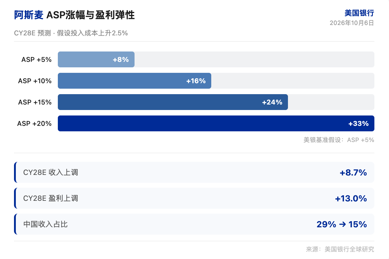 美银研报解读:阿斯麦赌定价权落地,5% 涨价增厚 8%盈利