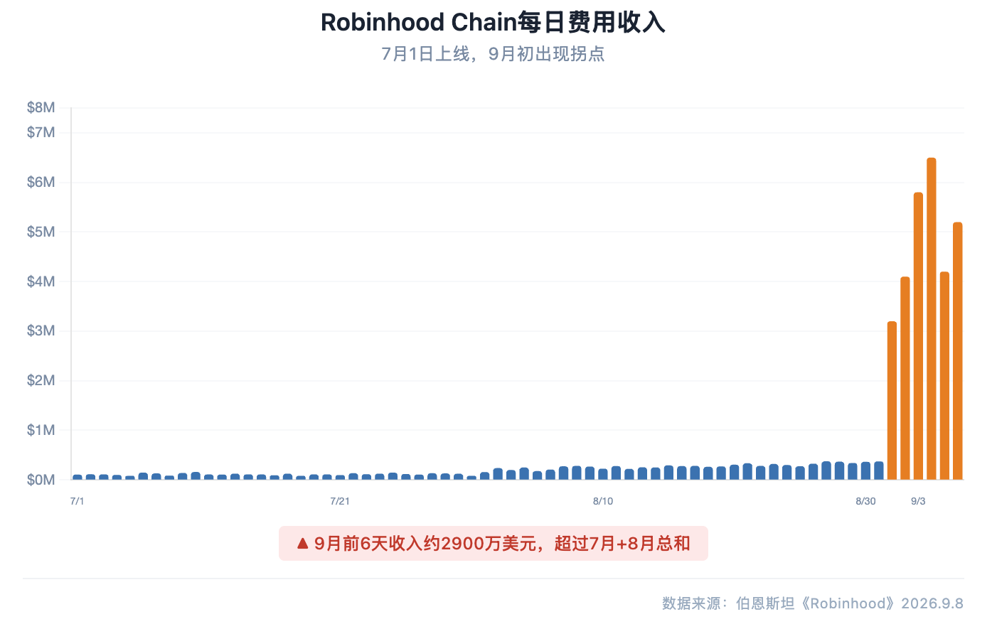伯恩斯坦研报解读:Robinhood 链上线两月冲进前五,费用收入排名第一