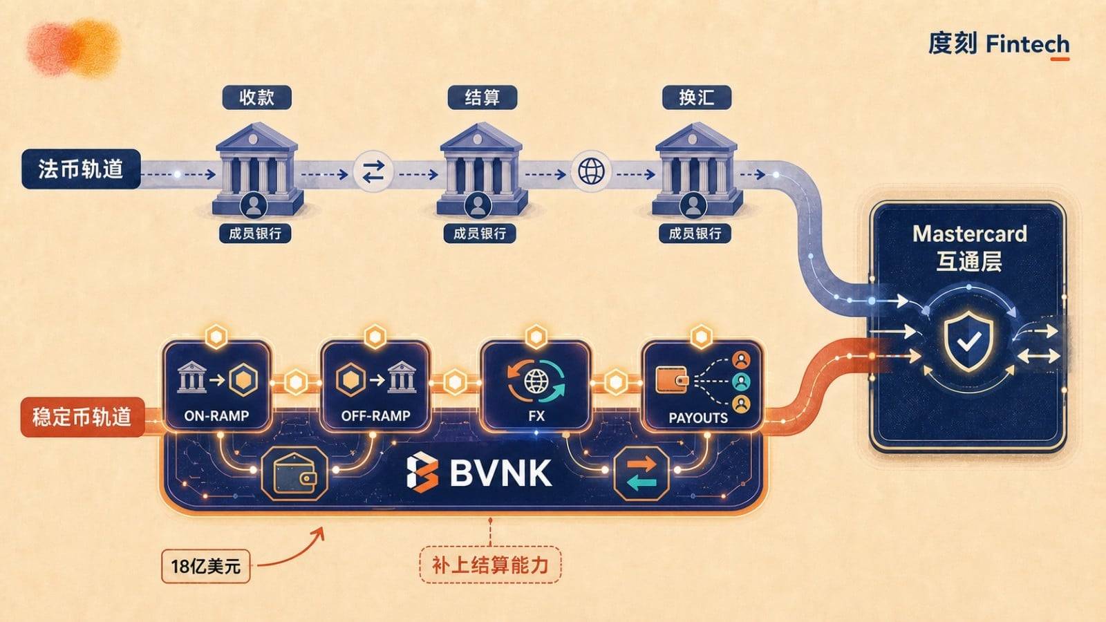 Mastercard 眼中的稳定币、智能体商业与 AI